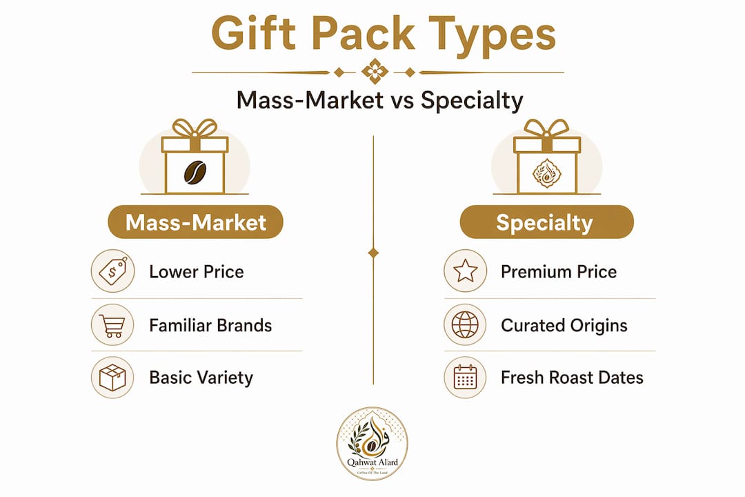 Infographic comparing mass-market and specialty coffee pod packs