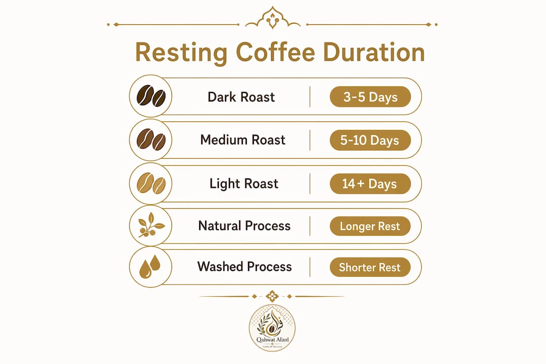 Infographic showing recommended coffee resting times by roast and process
