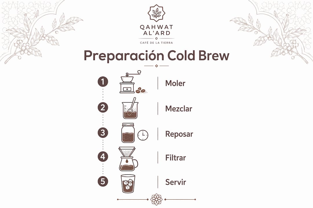 Infografía con los pasos esenciales para preparar café cold brew en casa