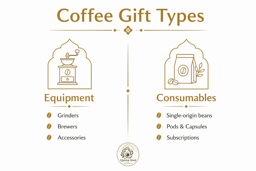 Comparison infographic of coffee equipment and consumable gifts