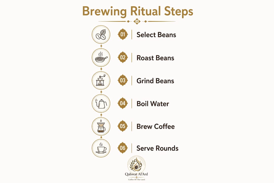 Infographic illustrating Ethiopian coffee brewing steps
