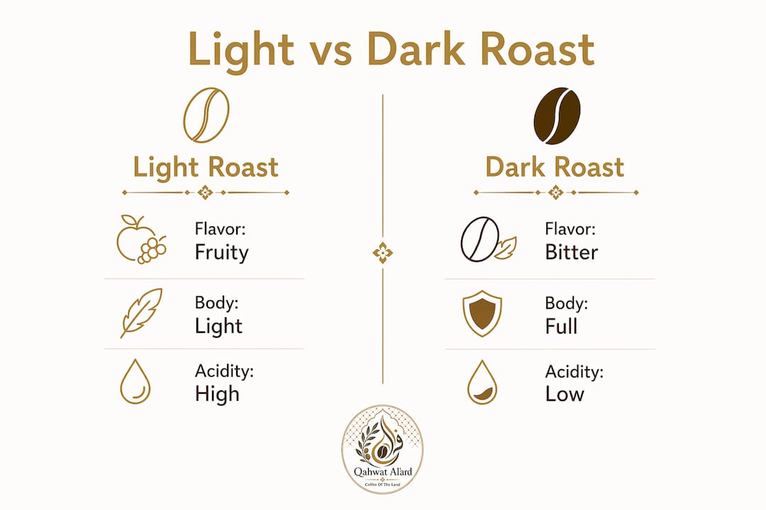 Infographic comparing light roast and dark roast coffee