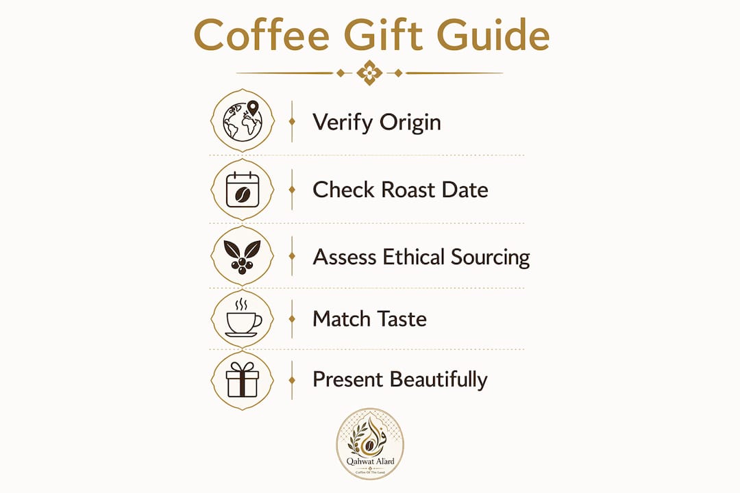 Infographic showing premium coffee gifting steps