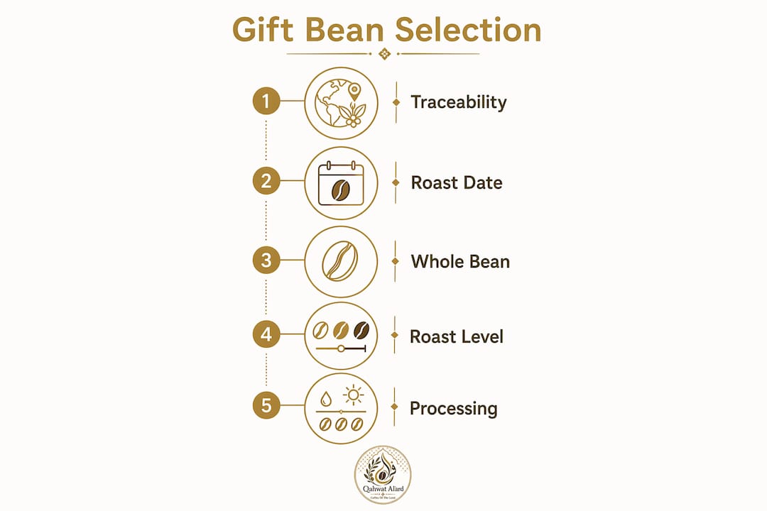 Infographic showing coffee gift bean selection steps