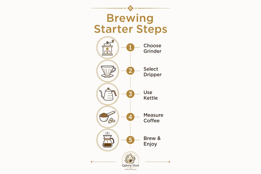 Infographic illustrating coffee brewing starter steps