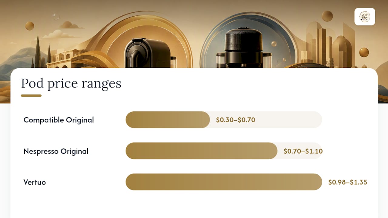 Comparison chart of Original and Vertuo pod compatibility and prices