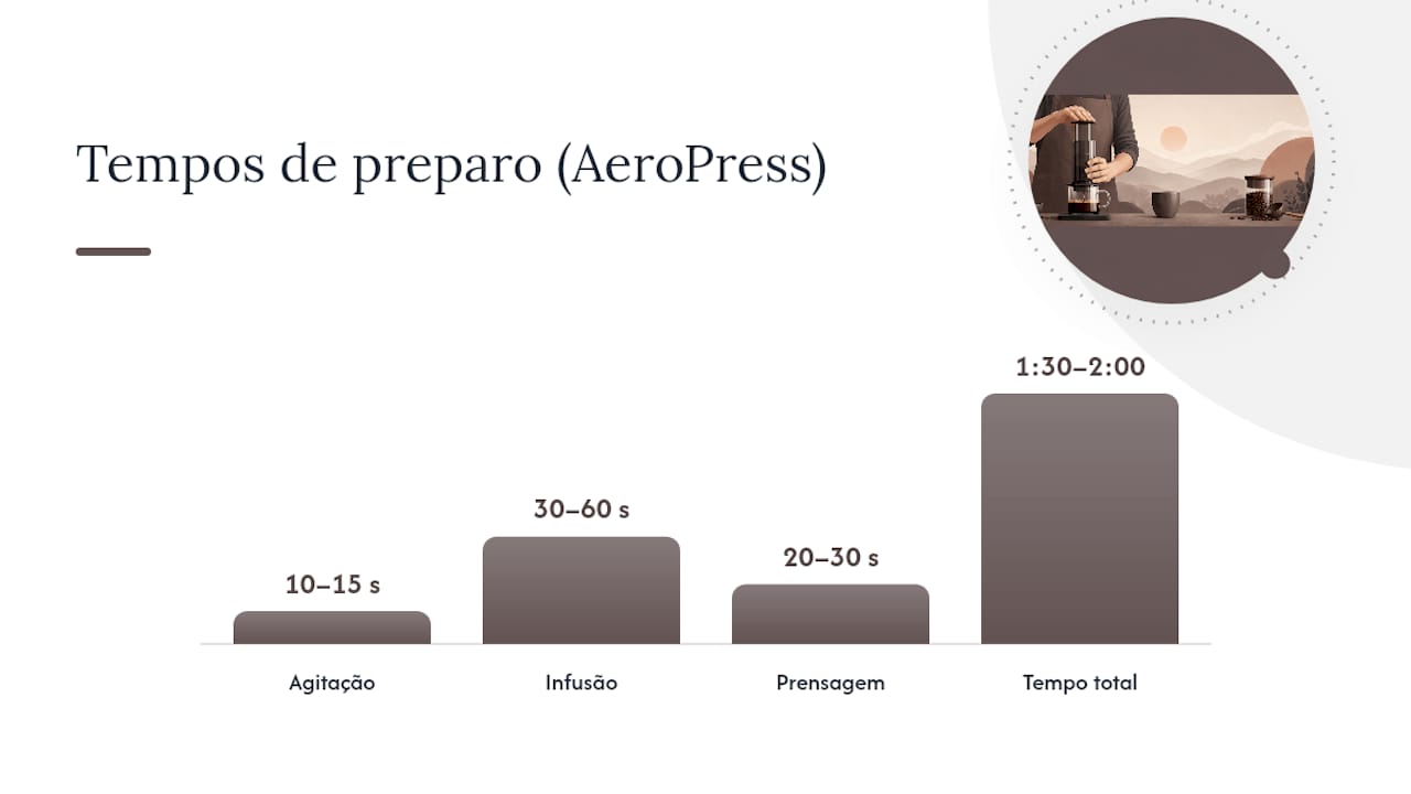 Diagrama dos parâmetros de preparo do AeroPress e seus efeitos