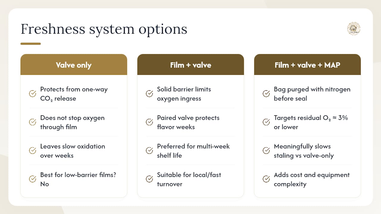 Valves, Films, and Gas Flushing: How Freshness Systems Fit Together — overview diagram