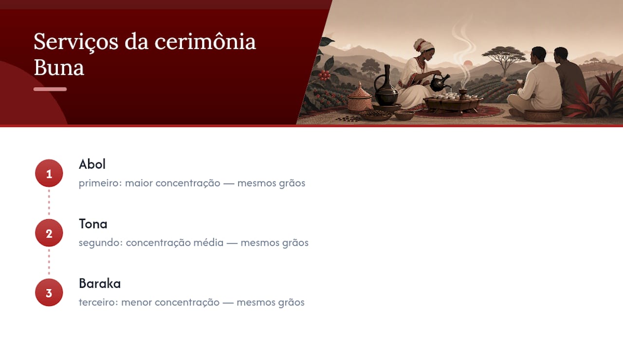 Três etapas da cerimônia etíope Buna