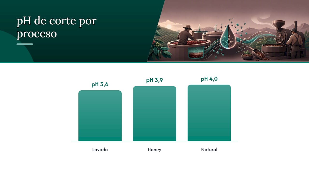 Rangos de pH para determinar el momento del corte