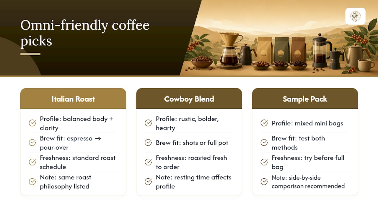 Roast Once, Brew Anywhere: Qahwat Al'Ard's Omni-Friendly Picks — overview diagram
