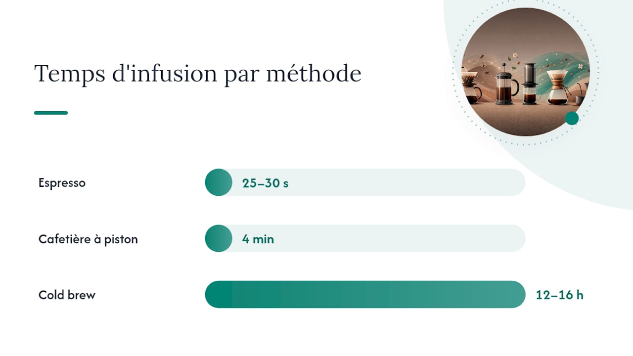 Réglages d'infusion pour révéler un medium roast — overview diagram