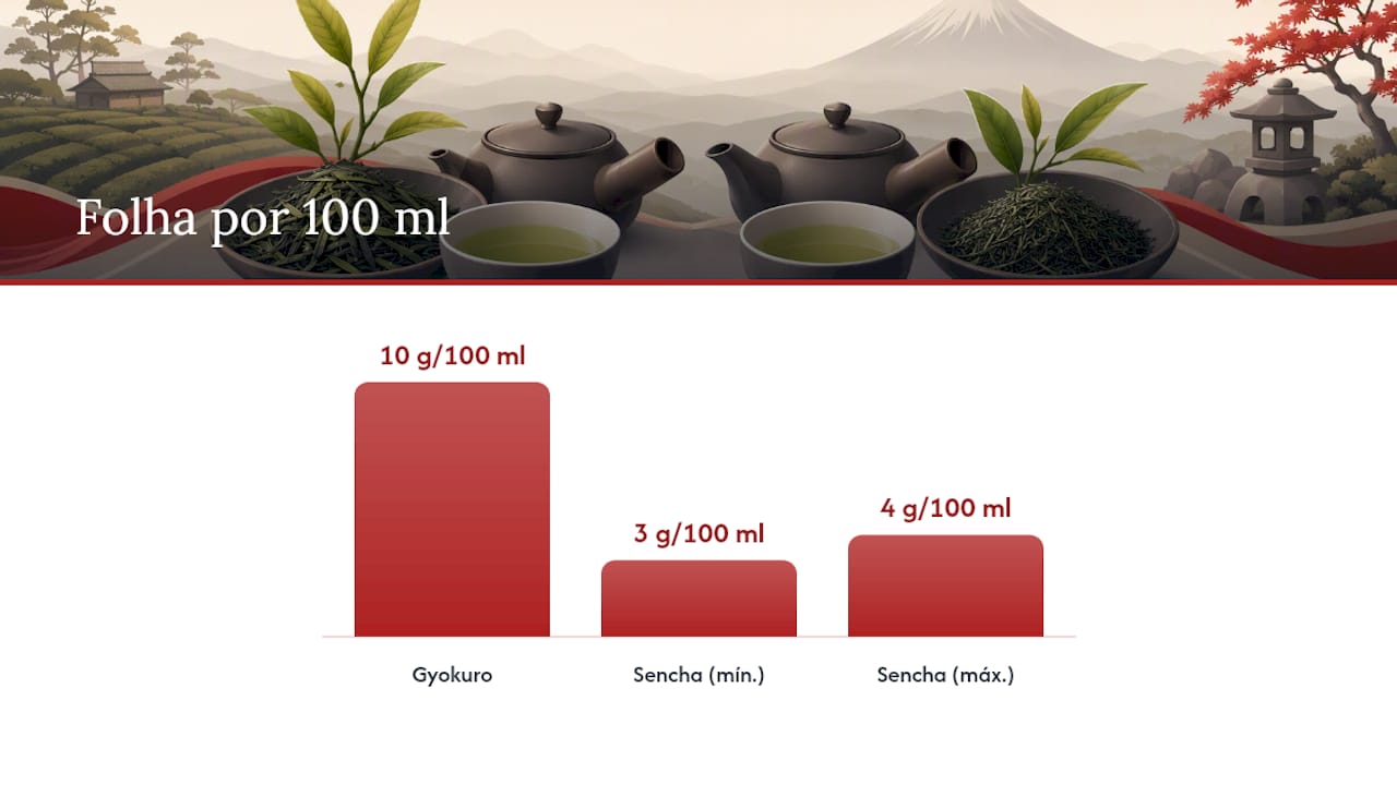 Como preparar gyokuro e sencha para obter o melhor resultado — overview diagram