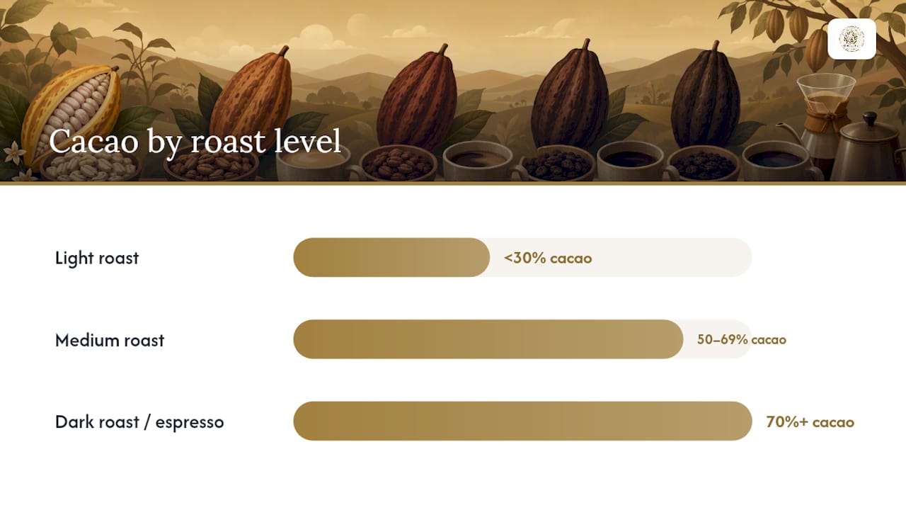 What Are the Rules for Pairing Coffee and Chocolate? — overview diagram