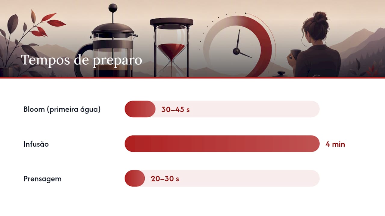 Como fazer café na french press passo a passo — overview diagram