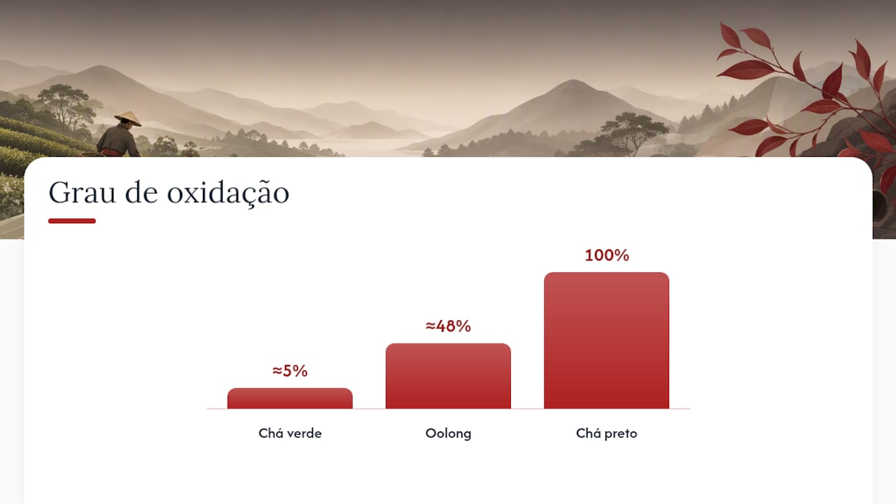 Comparação da oxidação entre três tipos diferentes de chá
