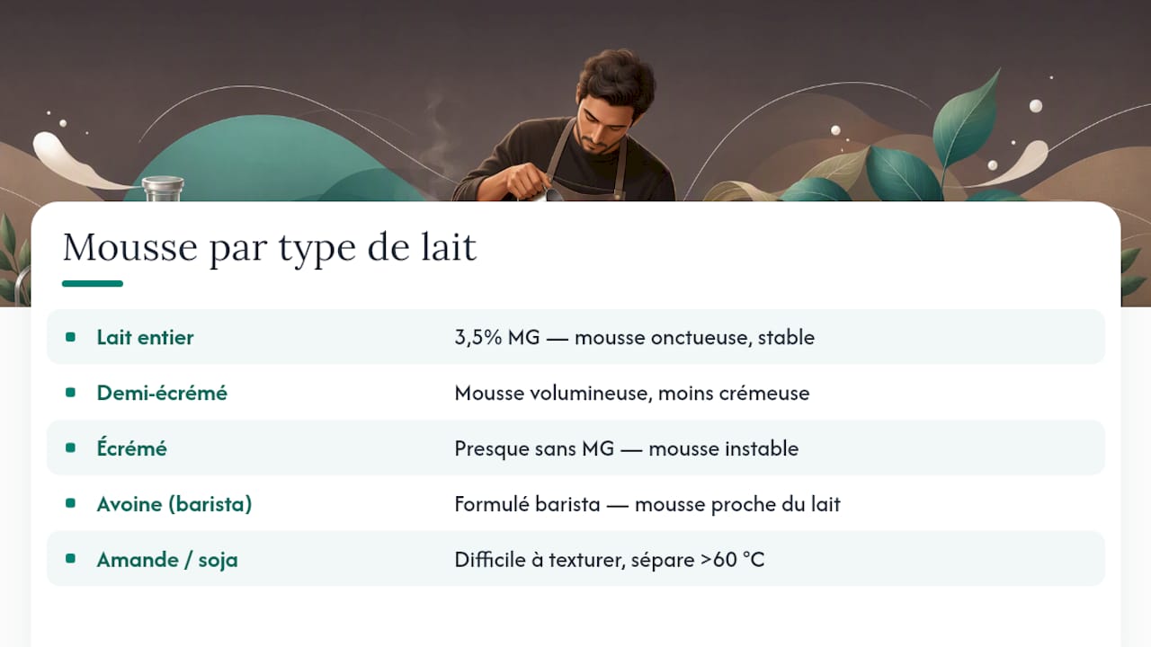 Comparaison des différents laits pour une mousse parfaite