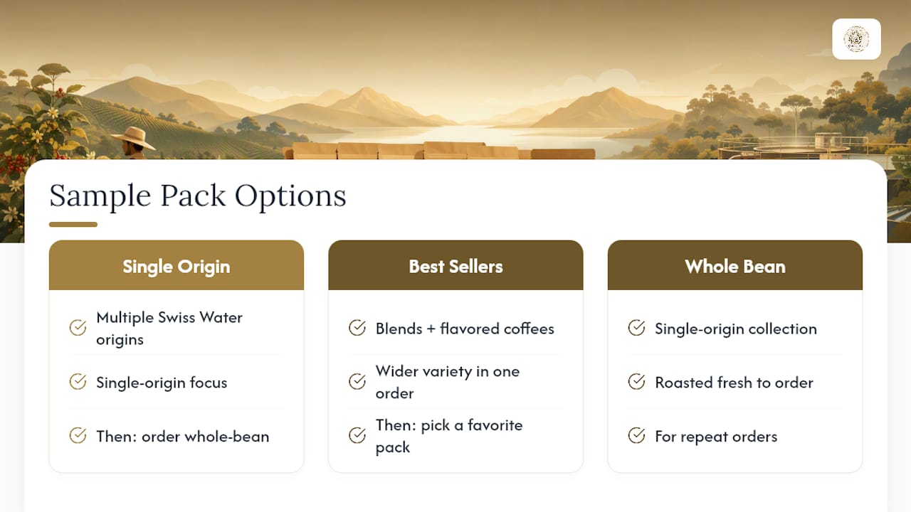 Try Swiss Water Decaf Without Committing to a Full Bag — overview diagram