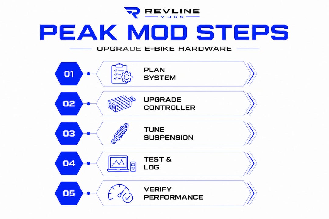 Infographic showing e-bike hardware upgrade steps