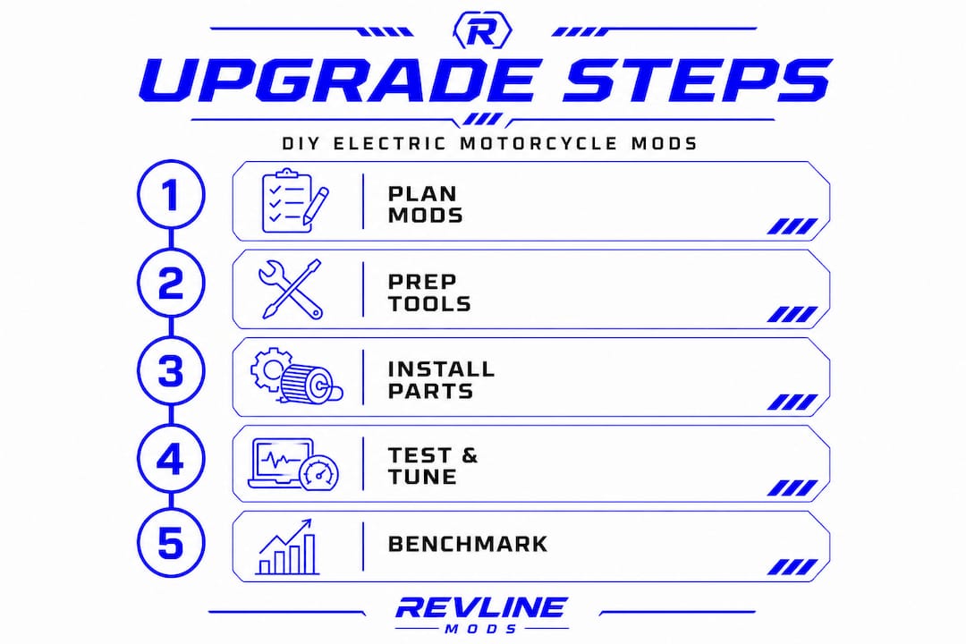 Five-step electric motorcycle upgrade process infographic