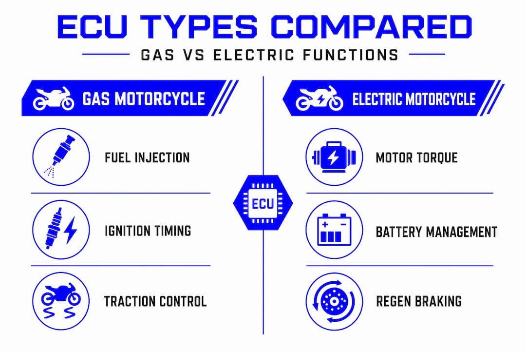 Infographic comparing gas and electric motorcycle ECUs