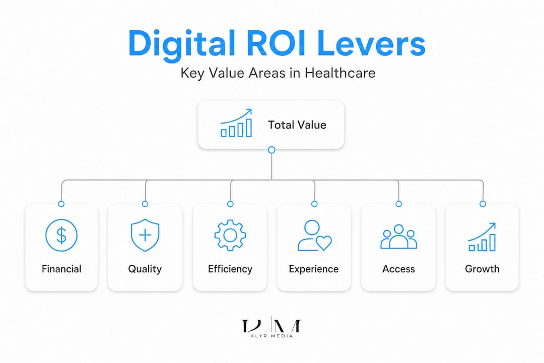 Hierarchy infographic showing healthcare digital transformation ROI levers