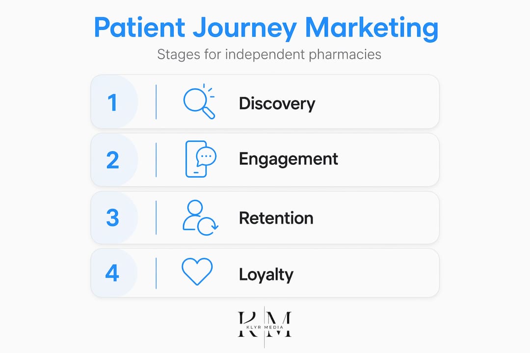 Infographic showing patient marketing journey stages