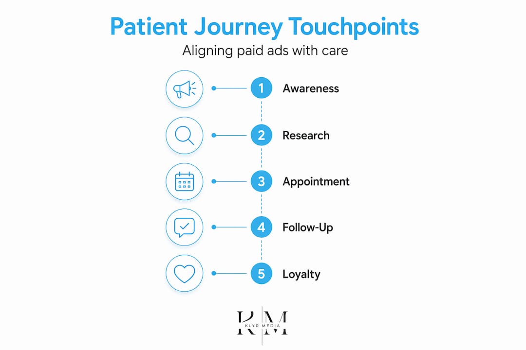 Infographic showing patient journey touchpoints