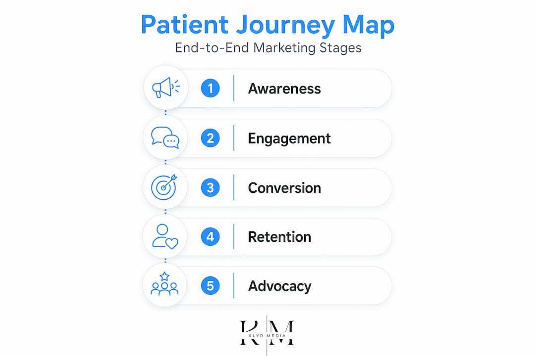Infographic of five patient journey stages