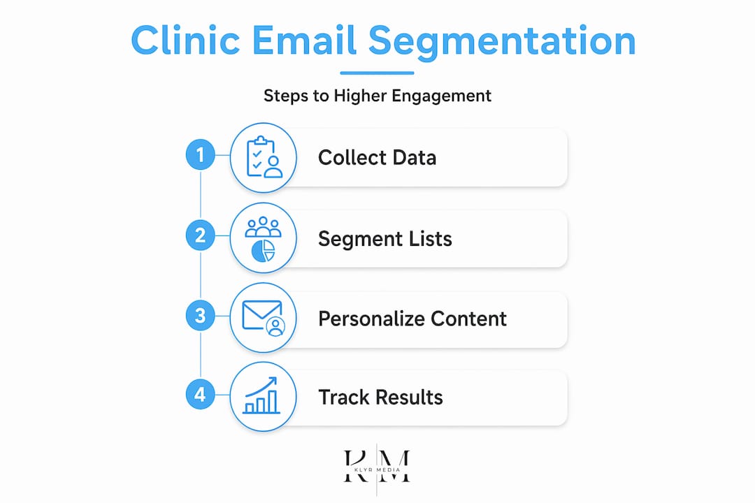 Infographic steps for clinic email segmentation