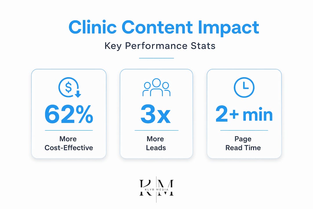 Infographic with clinic content performance stats