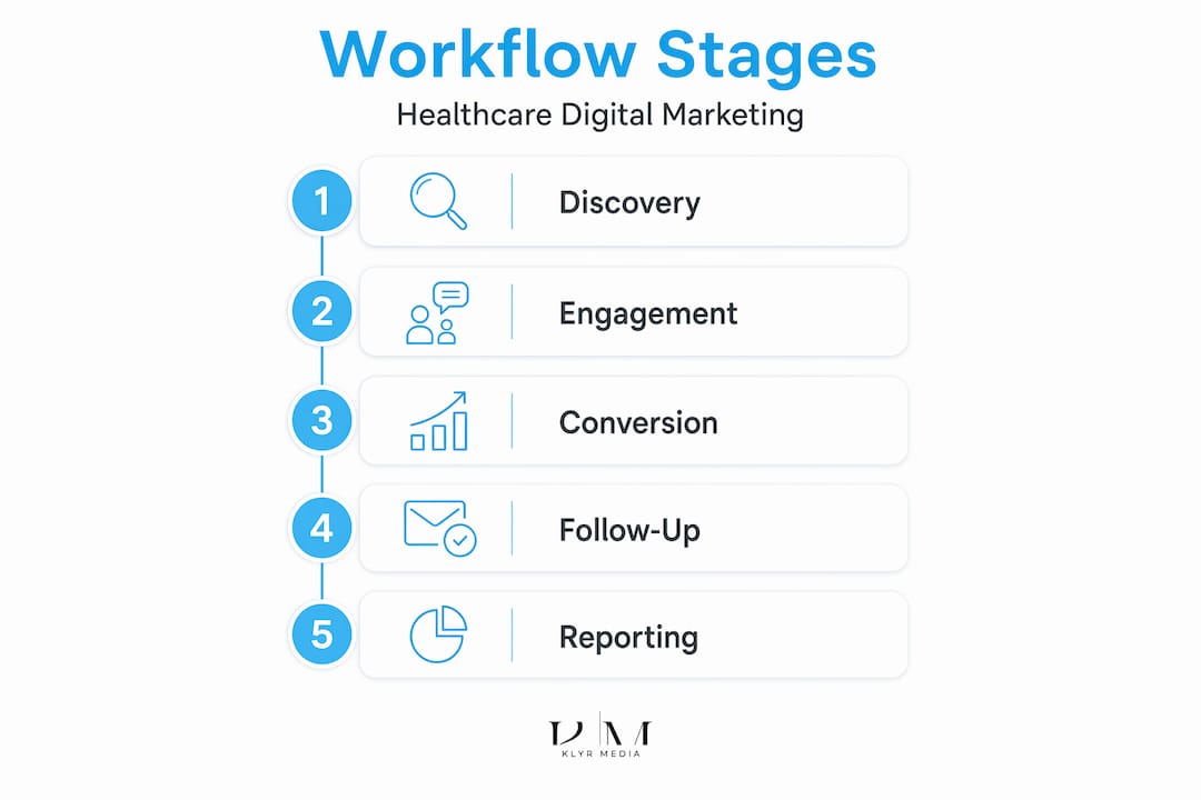 Infographic of healthcare marketing workflow steps