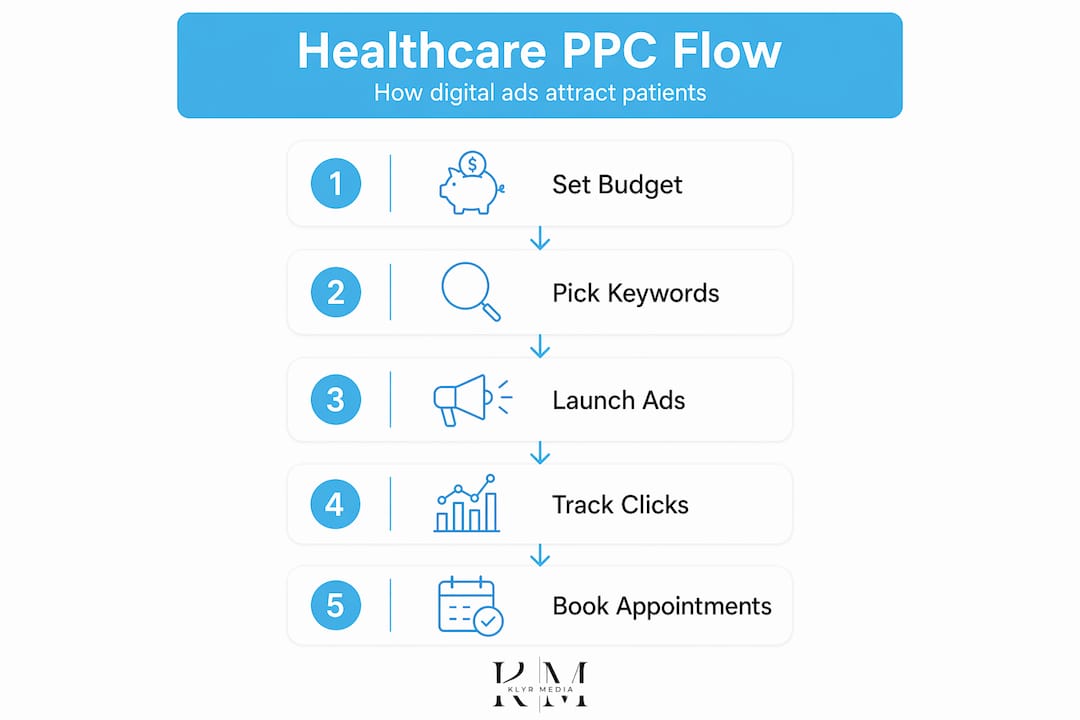 Healthcare PPC process flow infographic