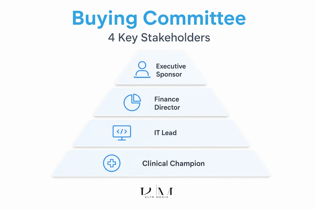 Hierarchy infographic showing buying committee roles