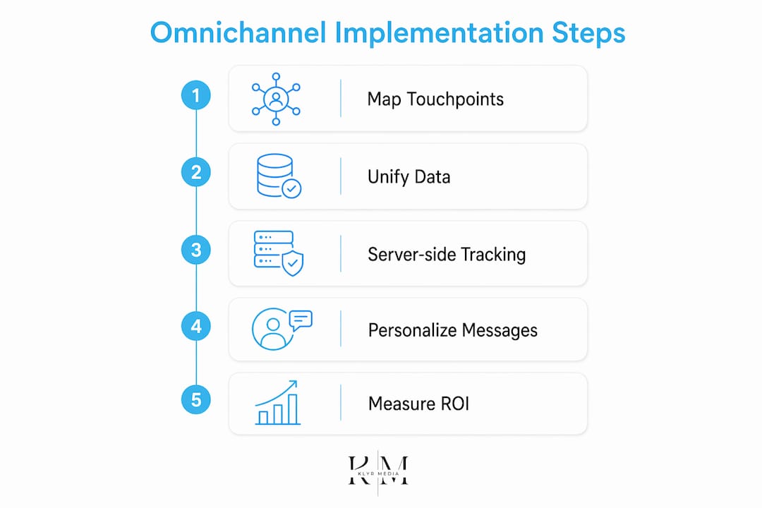Infographic illustrating omnichannel marketing implementation steps