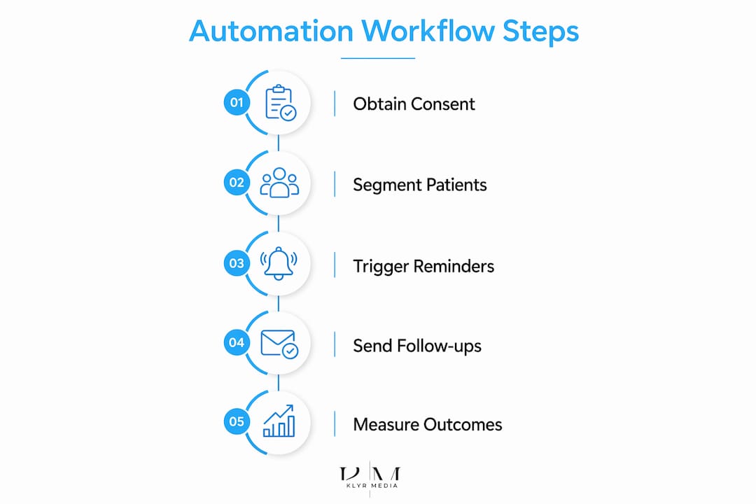 Infographic showing steps to automate healthcare marketing workflows