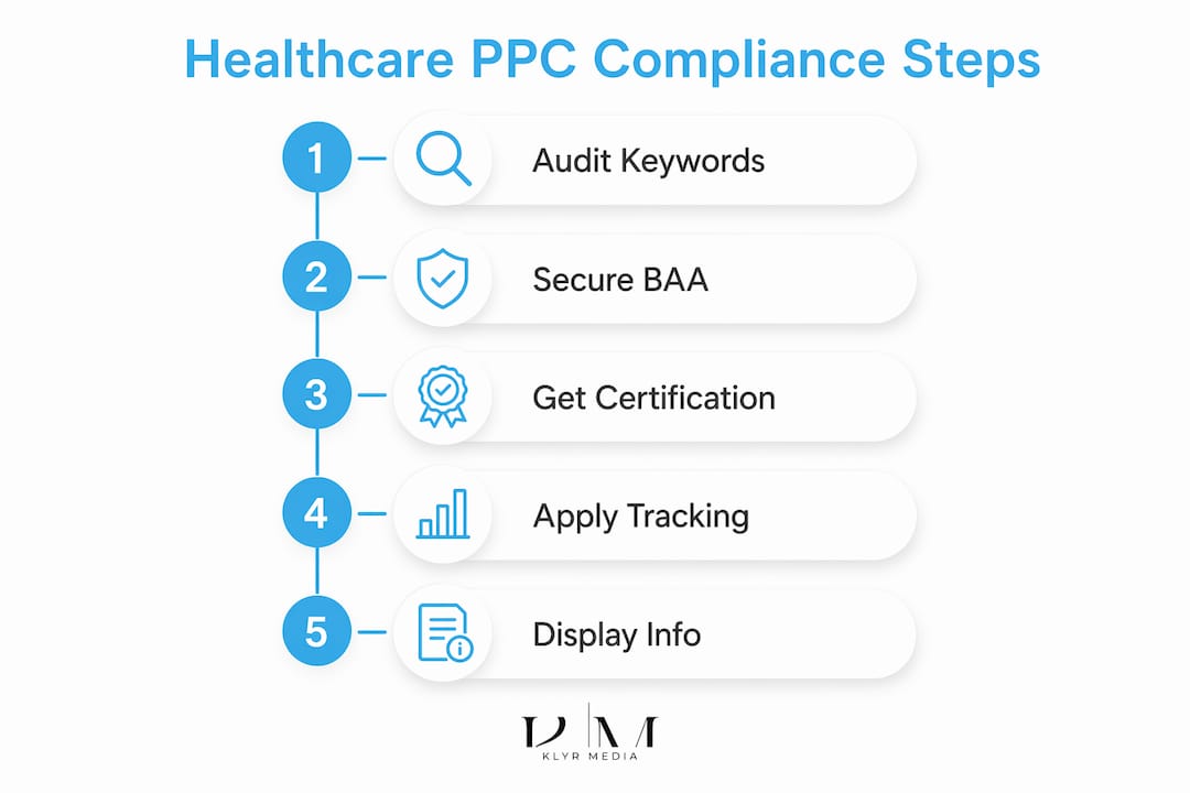 Infographic illustrating healthcare PPC compliance steps