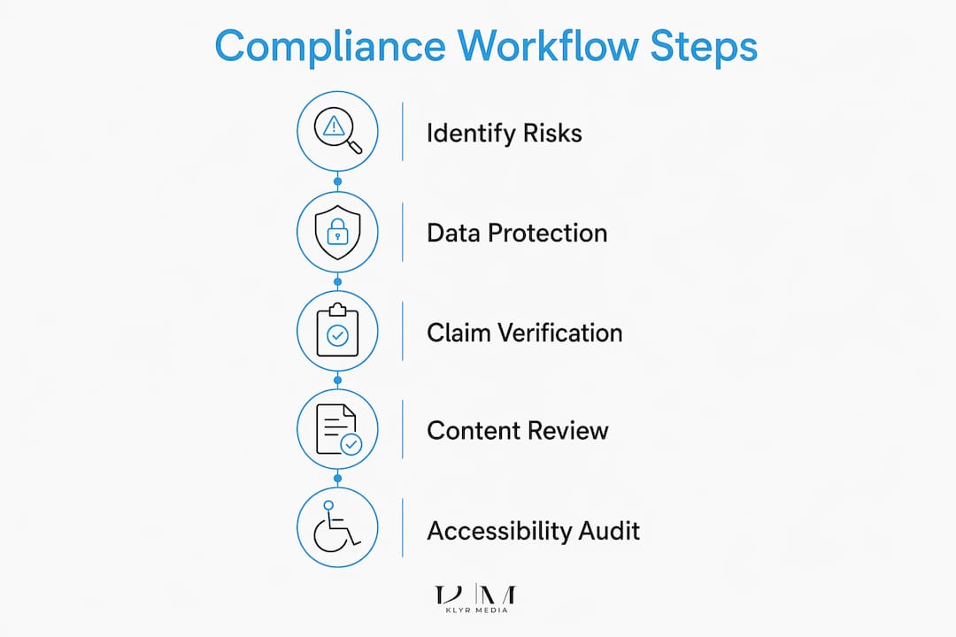 Infographic outlining steps for healthcare content compliance