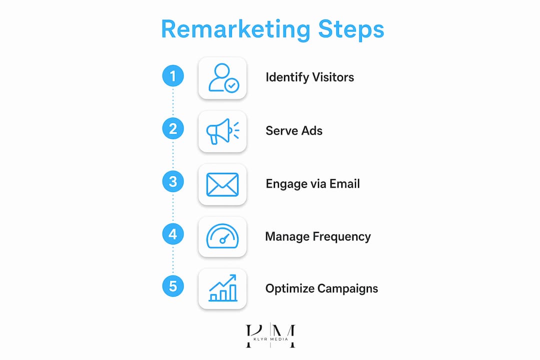 Infographic illustrating healthcare remarketing strategy steps