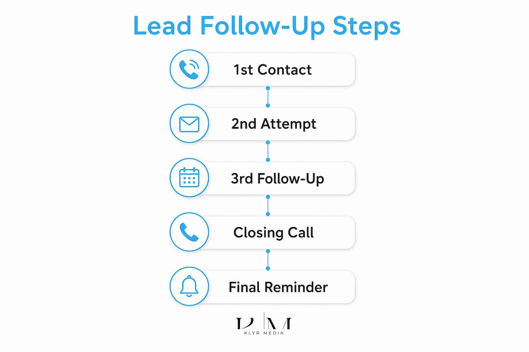 Infographic illustrating lead follow-up workflow steps