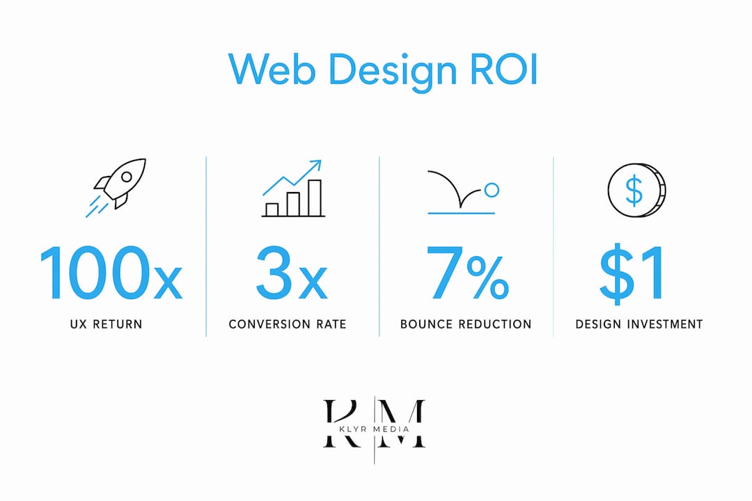 Infographic showing web design ROI statistics