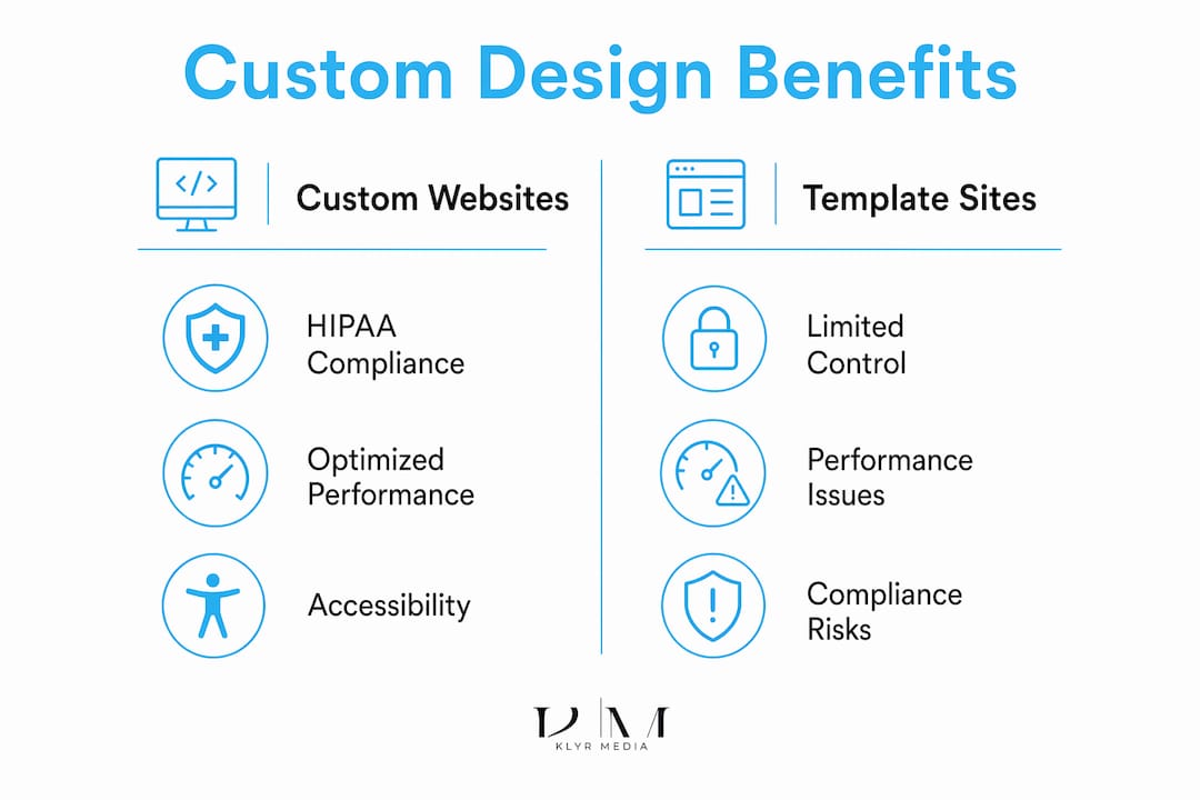 Infographic comparing custom websites versus template sites