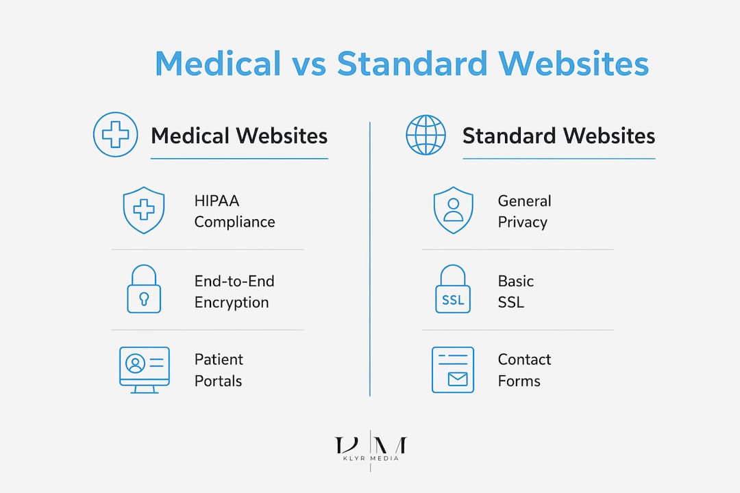 Infographic comparing medical and standard website features