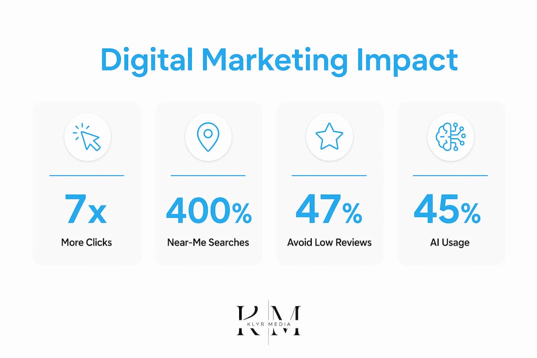 Infographic showing digital marketing impact statistics for pharmacies