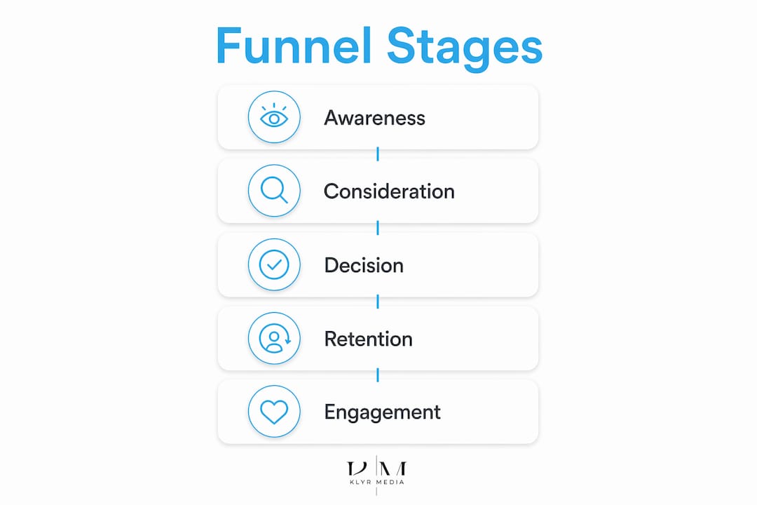 Infographic showing key stages of healthcare funnel