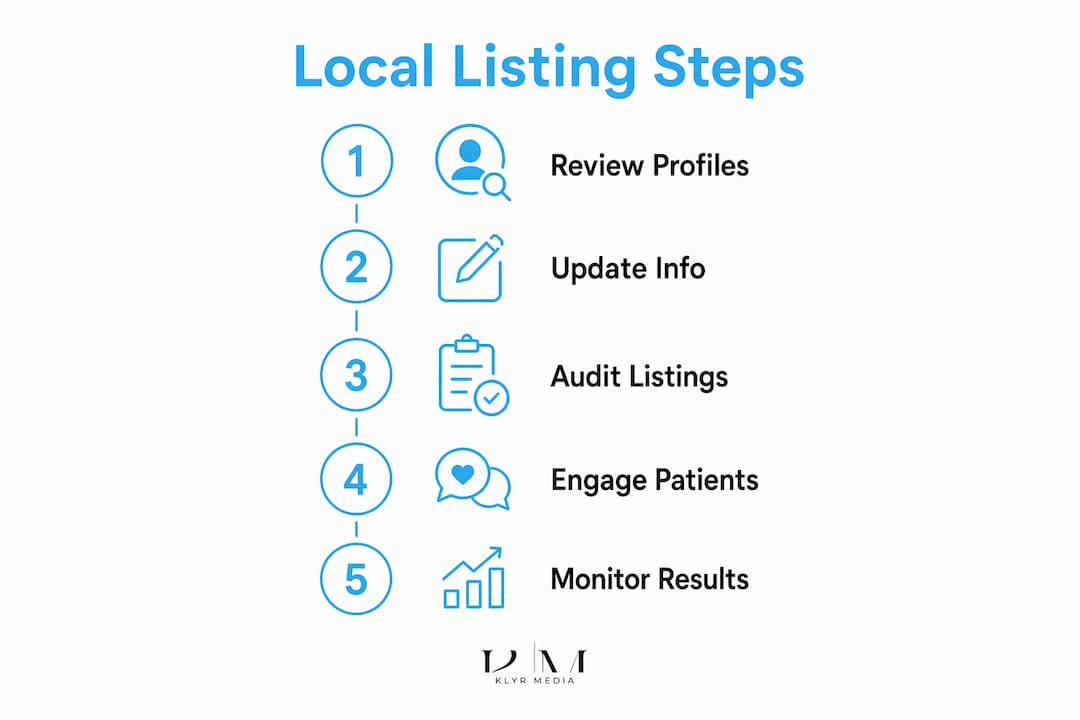 Infographic illustrating key steps in local listing management