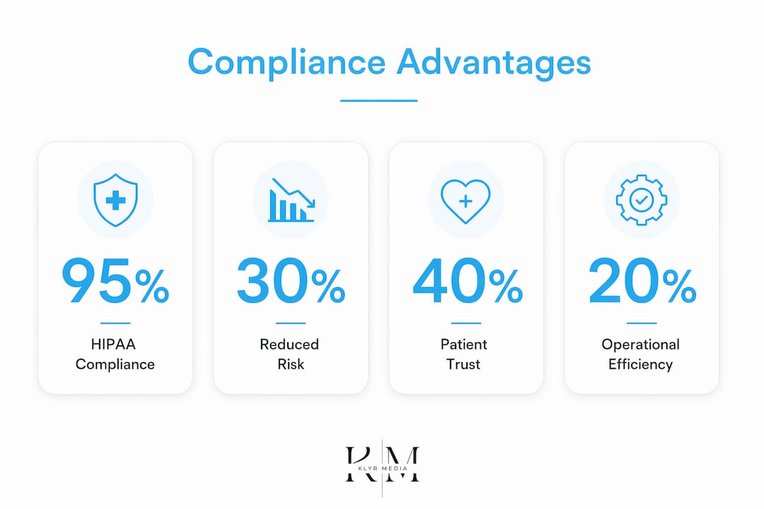 Infographic showing compliance benefits with key stats