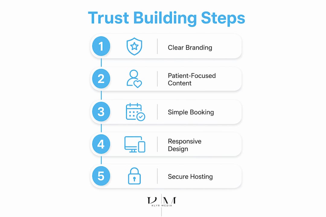 Infographic illustrating five key trust-building steps for clinic websites