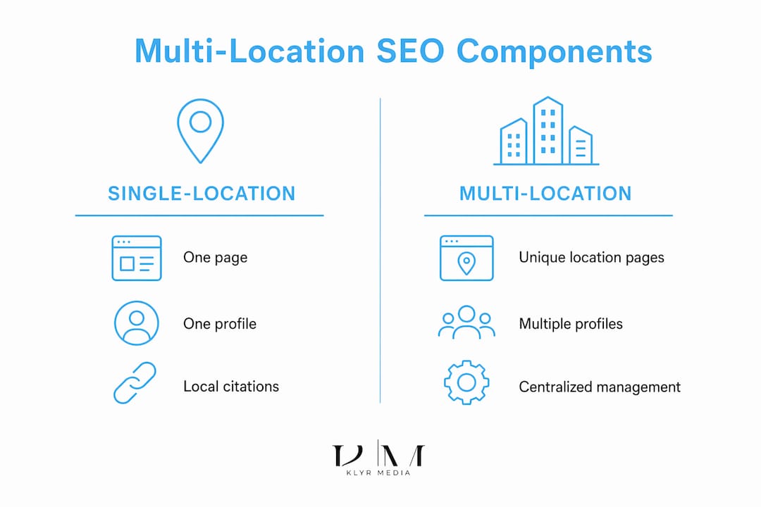Infographic comparing single-location and multi-location SEO components