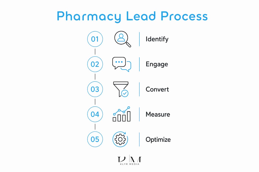 Infographic showing pharmacy lead generation process steps
